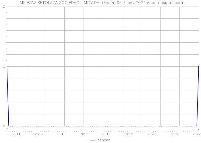 LIMPIEZAS BETOLAZA SOCIEDAD LIMITADA. (Spain) Searches 2024 