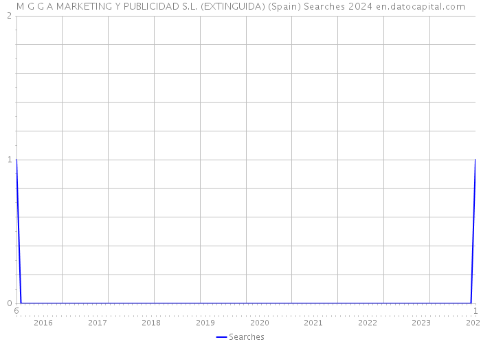 M G G A MARKETING Y PUBLICIDAD S.L. (EXTINGUIDA) (Spain) Searches 2024 