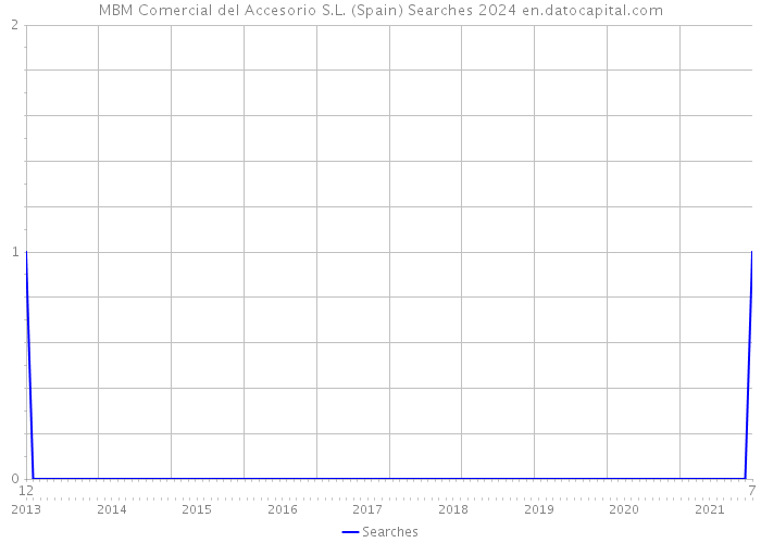 MBM Comercial del Accesorio S.L. (Spain) Searches 2024 