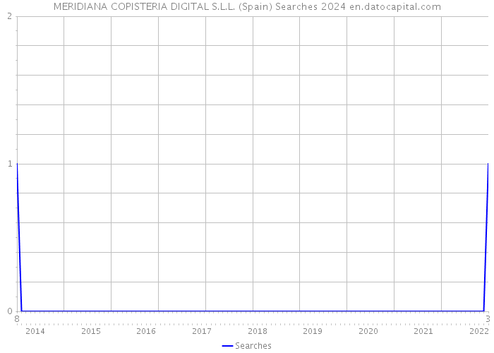 MERIDIANA COPISTERIA DIGITAL S.L.L. (Spain) Searches 2024 
