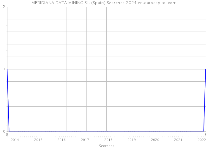 MERIDIANA DATA MINING SL. (Spain) Searches 2024 