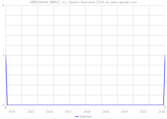 MERIDIANA IBERIC, S.L. (Spain) Searches 2024 
