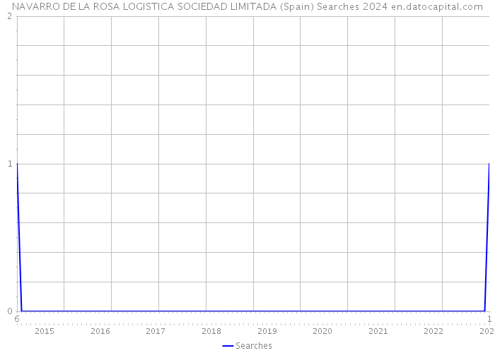 NAVARRO DE LA ROSA LOGISTICA SOCIEDAD LIMITADA (Spain) Searches 2024 