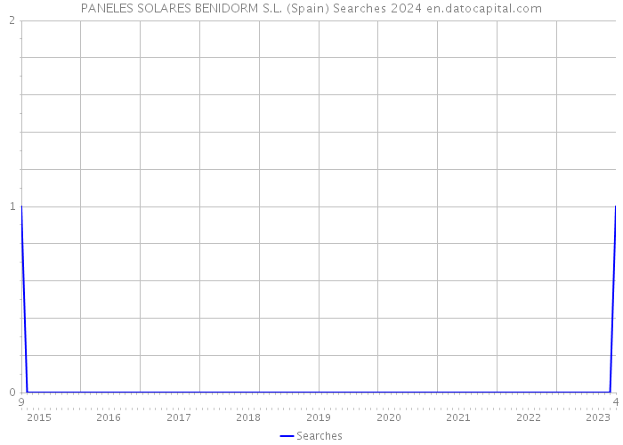 PANELES SOLARES BENIDORM S.L. (Spain) Searches 2024 