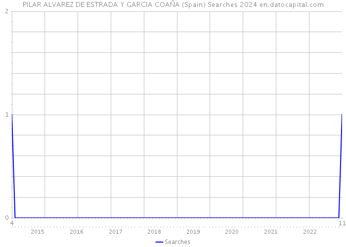 PILAR ALVAREZ DE ESTRADA Y GARCIA COAÑA (Spain) Searches 2024 