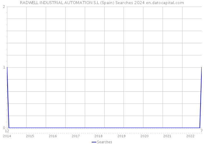 RADWELL INDUSTRIAL AUTOMATION S.L (Spain) Searches 2024 