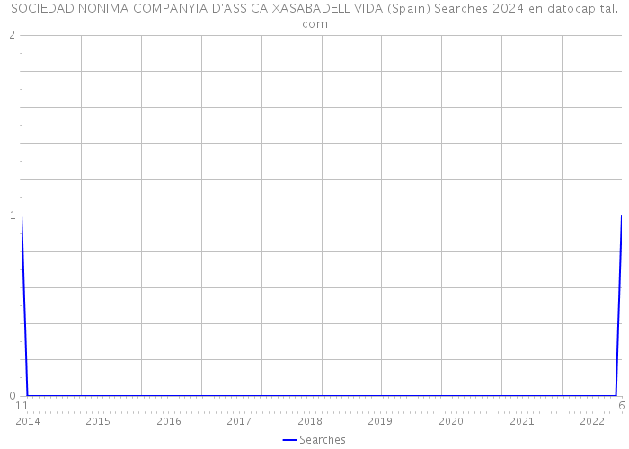 SOCIEDAD NONIMA COMPANYIA D'ASS CAIXASABADELL VIDA (Spain) Searches 2024 