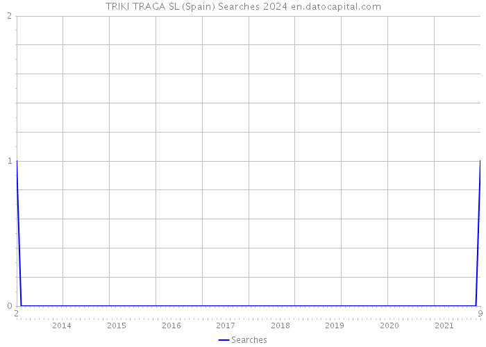 TRIKI TRAGA SL (Spain) Searches 2024 