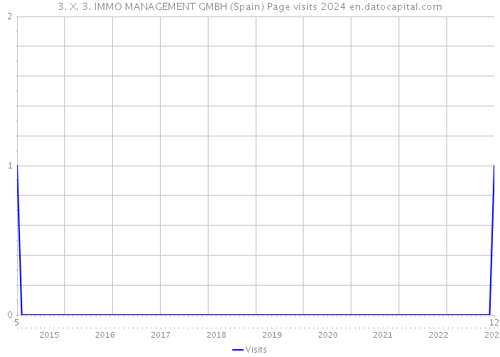 3. X. 3. IMMO MANAGEMENT GMBH (Spain) Page visits 2024 