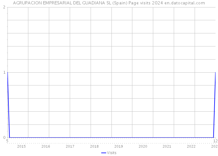 AGRUPACION EMPRESARIAL DEL GUADIANA SL (Spain) Page visits 2024 