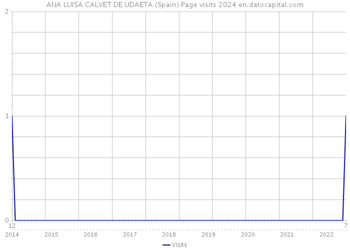 ANA LUISA CALVET DE UDAETA (Spain) Page visits 2024 