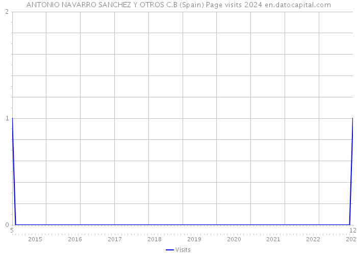 ANTONIO NAVARRO SANCHEZ Y OTROS C.B (Spain) Page visits 2024 