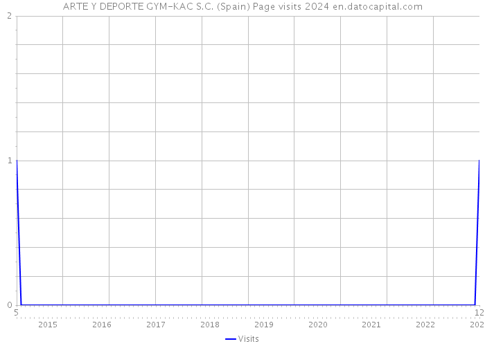 ARTE Y DEPORTE GYM-KAC S.C. (Spain) Page visits 2024 