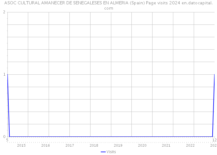 ASOC CULTURAL AMANECER DE SENEGALESES EN ALMERIA (Spain) Page visits 2024 