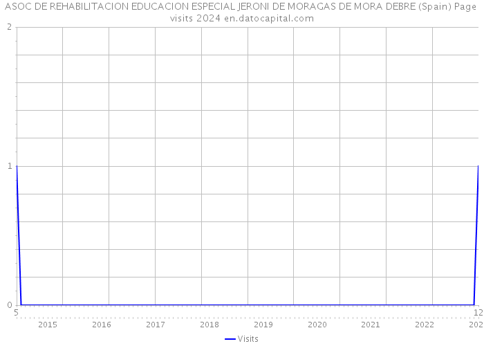 ASOC DE REHABILITACION EDUCACION ESPECIAL JERONI DE MORAGAS DE MORA DEBRE (Spain) Page visits 2024 