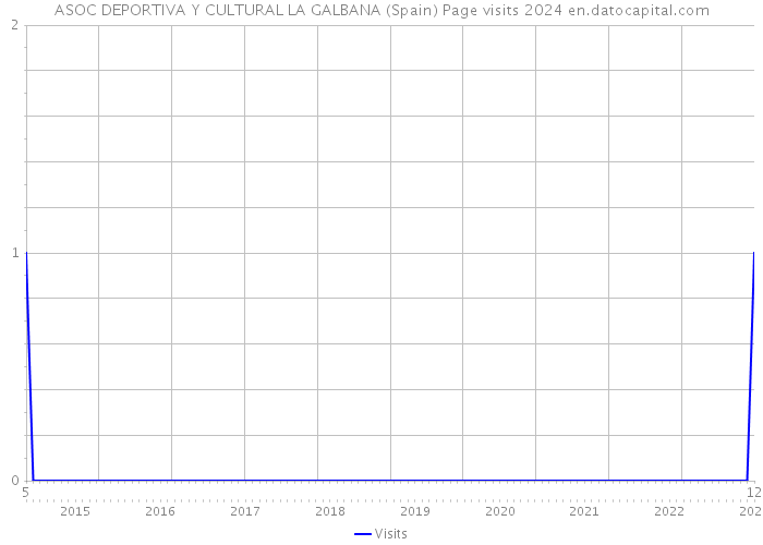 ASOC DEPORTIVA Y CULTURAL LA GALBANA (Spain) Page visits 2024 