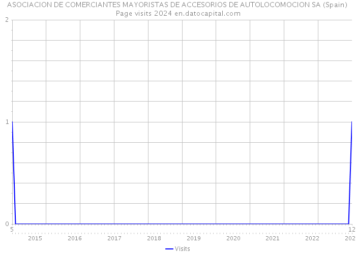 ASOCIACION DE COMERCIANTES MAYORISTAS DE ACCESORIOS DE AUTOLOCOMOCION SA (Spain) Page visits 2024 