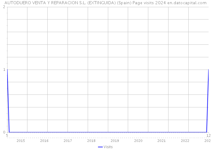 AUTODUERO VENTA Y REPARACION S.L. (EXTINGUIDA) (Spain) Page visits 2024 