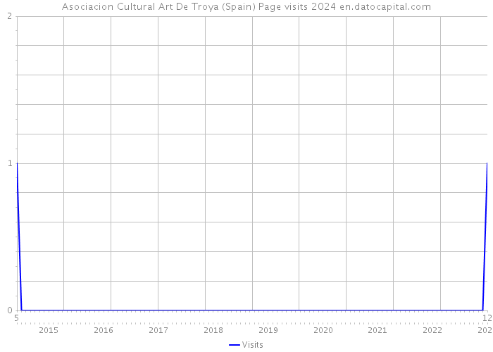 Asociacion Cultural Art De Troya (Spain) Page visits 2024 