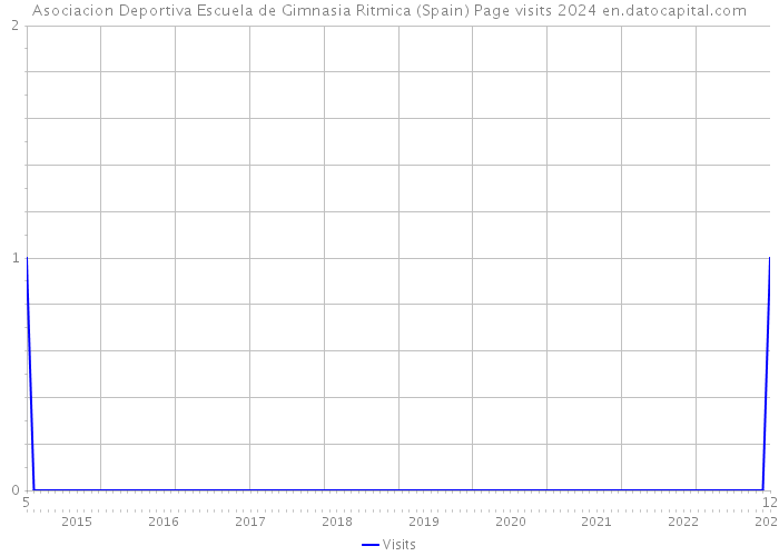 Asociacion Deportiva Escuela de Gimnasia Ritmica (Spain) Page visits 2024 