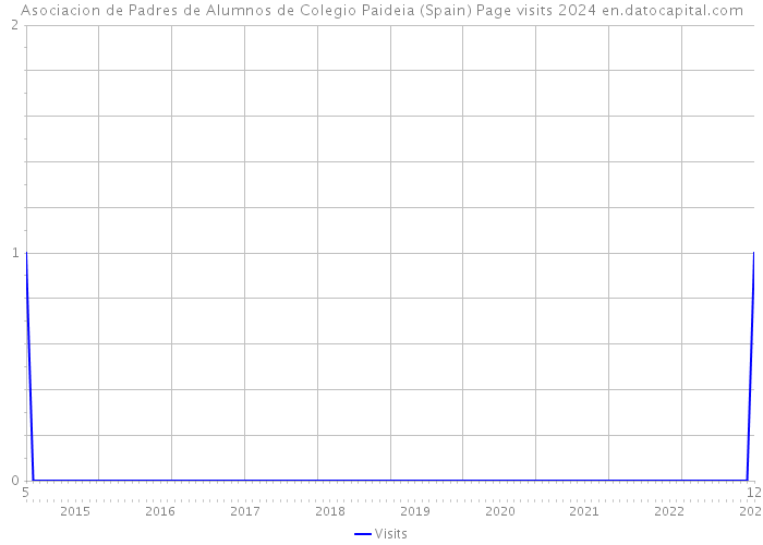 Asociacion de Padres de Alumnos de Colegio Paideia (Spain) Page visits 2024 