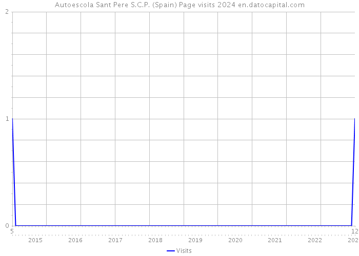 Autoescola Sant Pere S.C.P. (Spain) Page visits 2024 