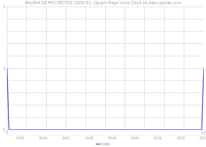 BALEAR DE PROYECTOS 2000 S.L. (Spain) Page visits 2024 