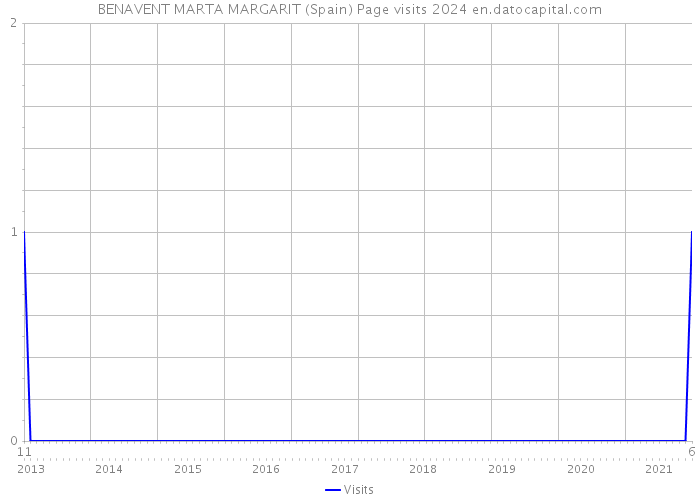 BENAVENT MARTA MARGARIT (Spain) Page visits 2024 
