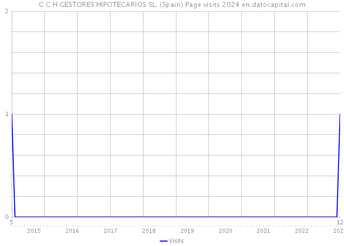 C C H GESTORES HIPOTECARIOS SL. (Spain) Page visits 2024 