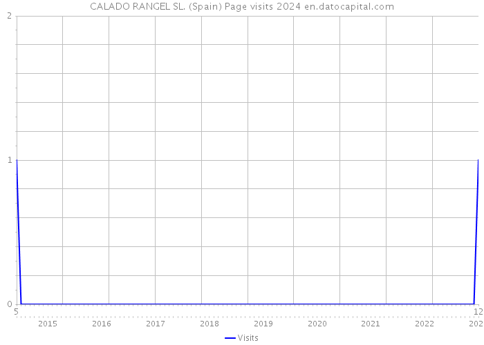CALADO RANGEL SL. (Spain) Page visits 2024 