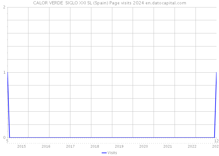 CALOR VERDE SIGLO XXI SL (Spain) Page visits 2024 