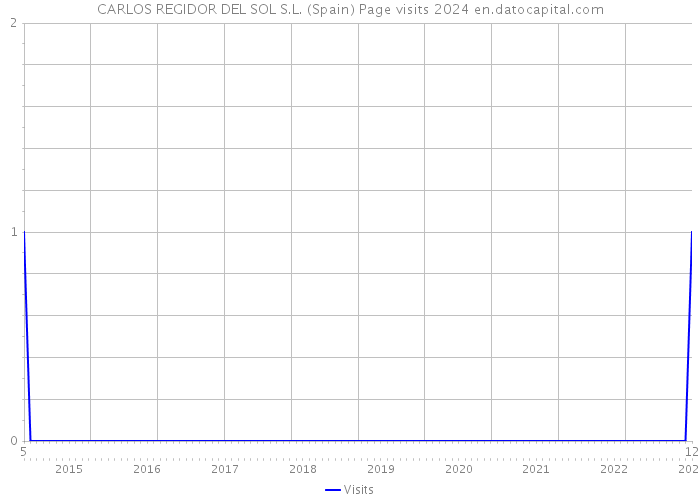 CARLOS REGIDOR DEL SOL S.L. (Spain) Page visits 2024 