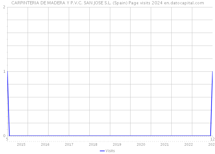 CARPINTERIA DE MADERA Y P.V.C. SAN JOSE S.L. (Spain) Page visits 2024 