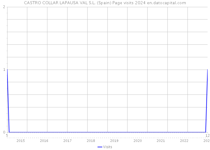 CASTRO COLLAR LAPAUSA VAL S.L. (Spain) Page visits 2024 