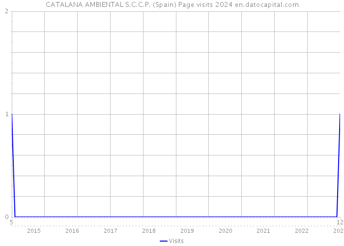 CATALANA AMBIENTAL S.C.C.P. (Spain) Page visits 2024 