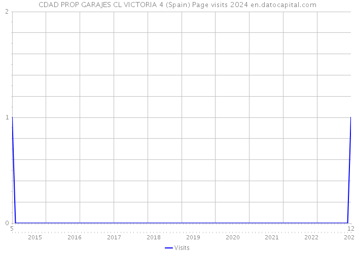 CDAD PROP GARAJES CL VICTORIA 4 (Spain) Page visits 2024 
