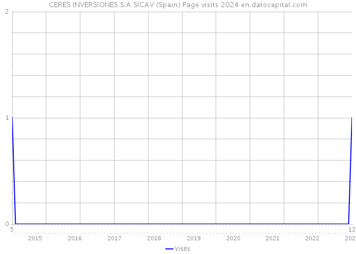 CERES INVERSIONES S.A SICAV (Spain) Page visits 2024 