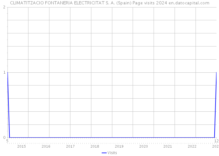 CLIMATITZACIO FONTANERIA ELECTRICITAT S. A. (Spain) Page visits 2024 