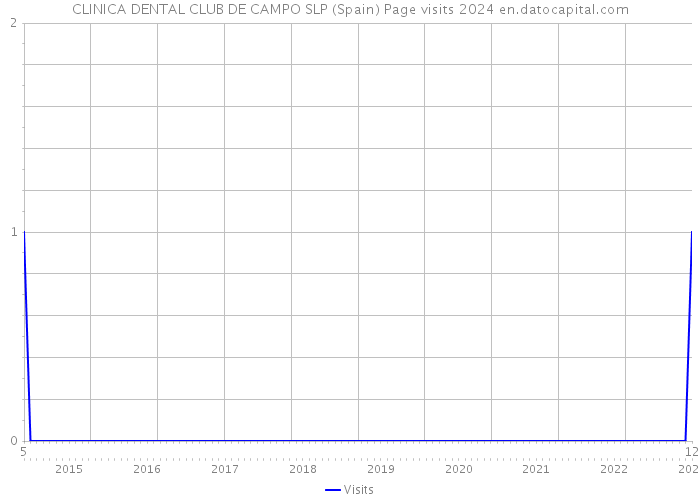 CLINICA DENTAL CLUB DE CAMPO SLP (Spain) Page visits 2024 