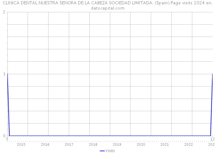 CLINICA DENTAL NUESTRA SENORA DE LA CABEZA SOCIEDAD LIMITADA. (Spain) Page visits 2024 