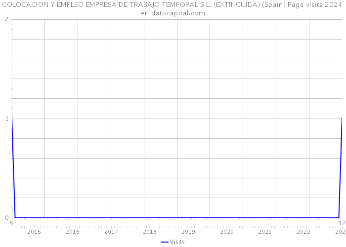 COLOCACION Y EMPLEO EMPRESA DE TRABAJO TEMPORAL S.L. (EXTINGUIDA) (Spain) Page visits 2024 