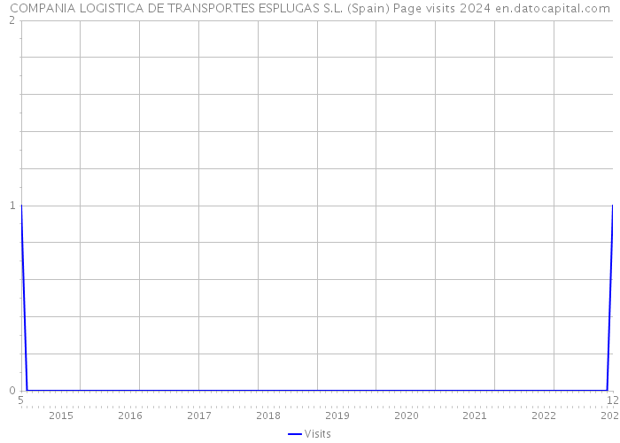 COMPANIA LOGISTICA DE TRANSPORTES ESPLUGAS S.L. (Spain) Page visits 2024 