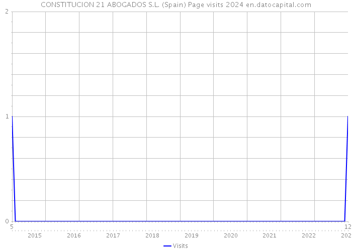 CONSTITUCION 21 ABOGADOS S.L. (Spain) Page visits 2024 
