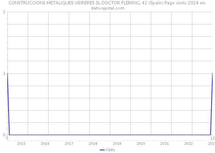 CONSTRUCCIONS METALIQUES VIDRERES SL DOCTOR FLEMING, 42 (Spain) Page visits 2024 