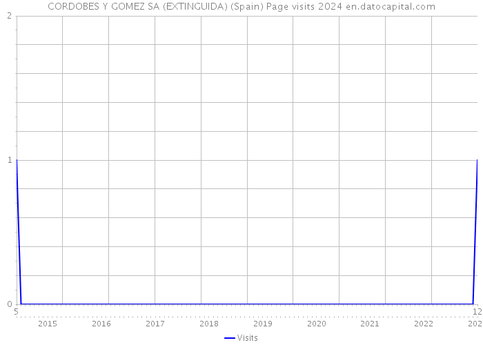 CORDOBES Y GOMEZ SA (EXTINGUIDA) (Spain) Page visits 2024 