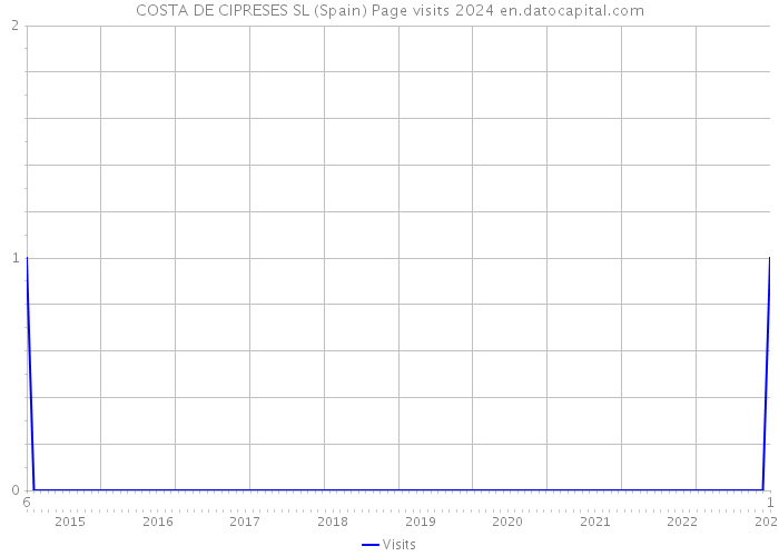 COSTA DE CIPRESES SL (Spain) Page visits 2024 