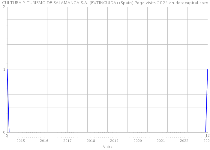 CULTURA Y TURISMO DE SALAMANCA S.A. (EXTINGUIDA) (Spain) Page visits 2024 