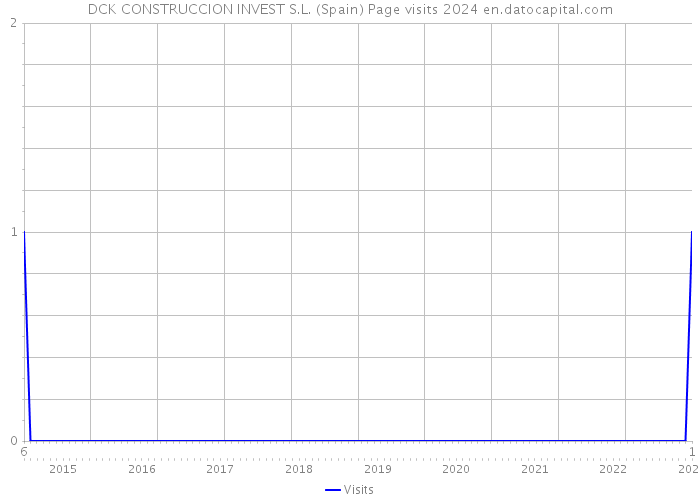 DCK CONSTRUCCION INVEST S.L. (Spain) Page visits 2024 