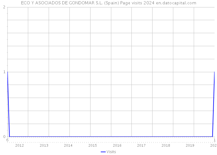 ECO Y ASOCIADOS DE GONDOMAR S.L. (Spain) Page visits 2024 