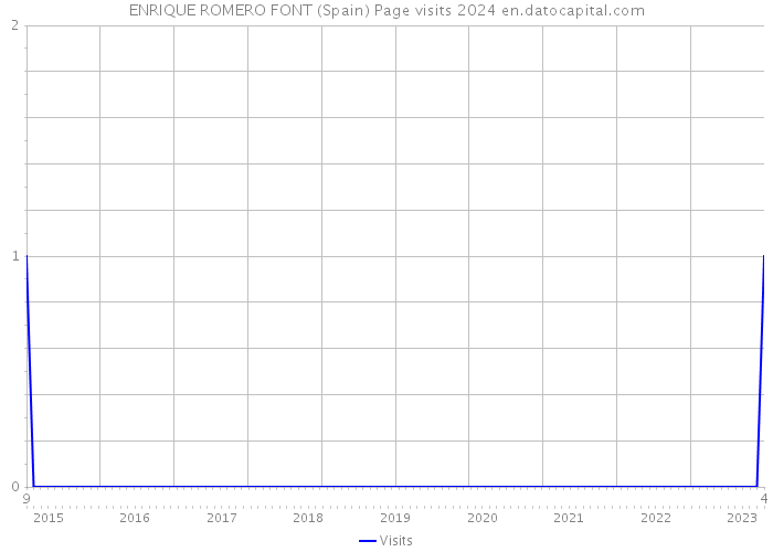 ENRIQUE ROMERO FONT (Spain) Page visits 2024 